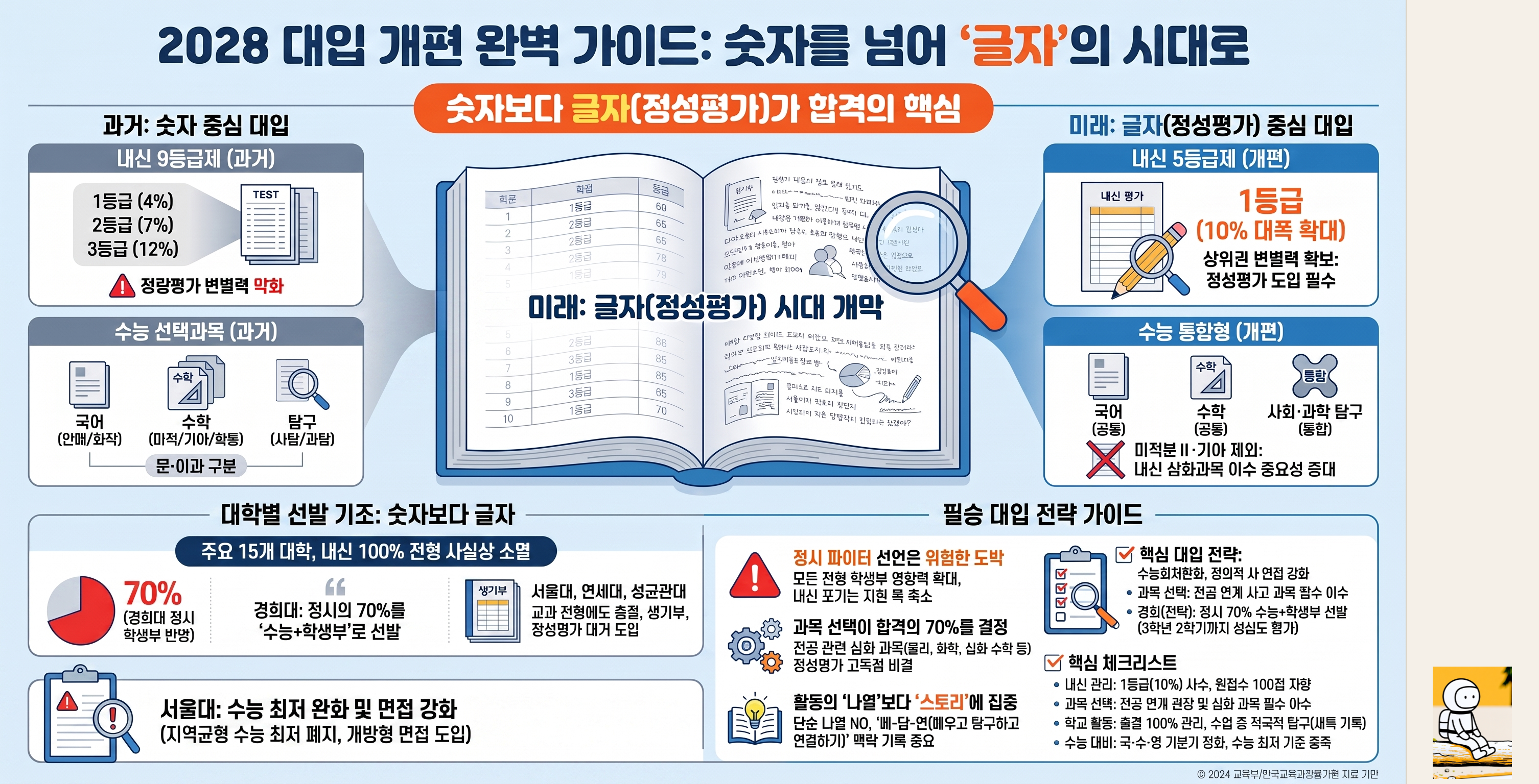 2028 대입의 내신 5등급제, 통합형 수능, 대학별 정성평가 흐름과 학생 행동을 정리하고 오른쪽 여백에 ReadMaster 안내 캐릭터를 배치한 인포그래픽