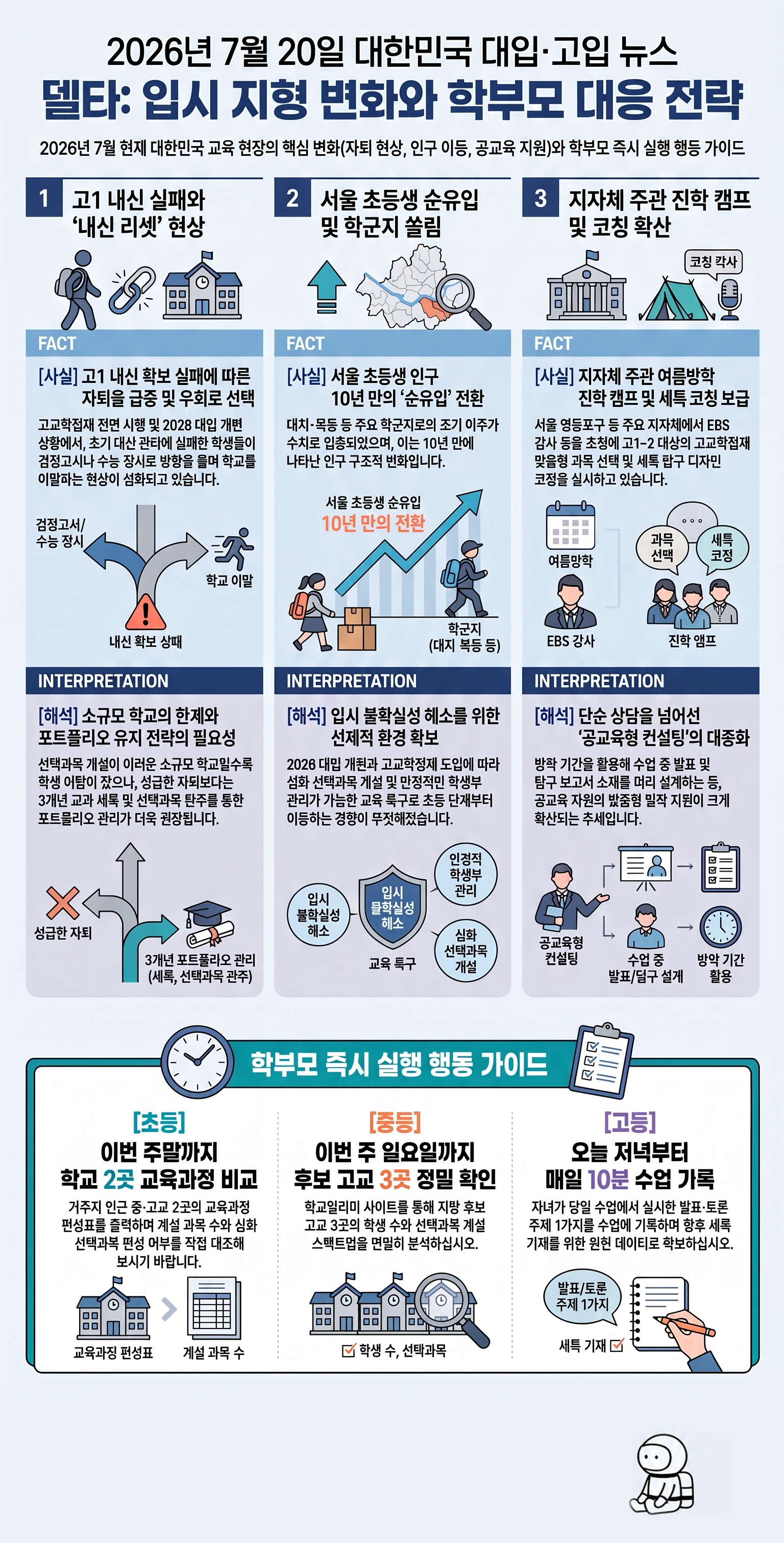 고1 학업중단, 서울 초등학생 순유입, 지자체 진학캠프와 학년군별 행동을 정리한 2026년 7월 20일 입시정보 인포그래픽